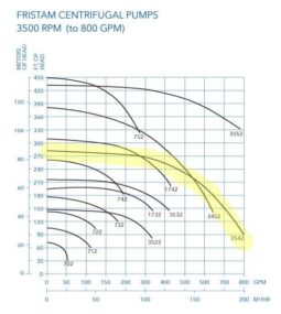 Fristam FPX3542 Centrifugal Pump with 30 HP 3,500 RPM Motor