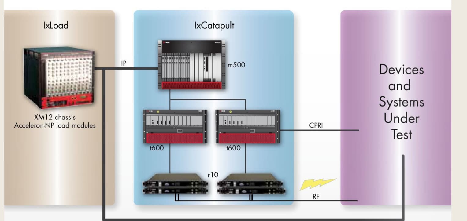 Ixia IXCATAPULT TEST CHASSIS T600