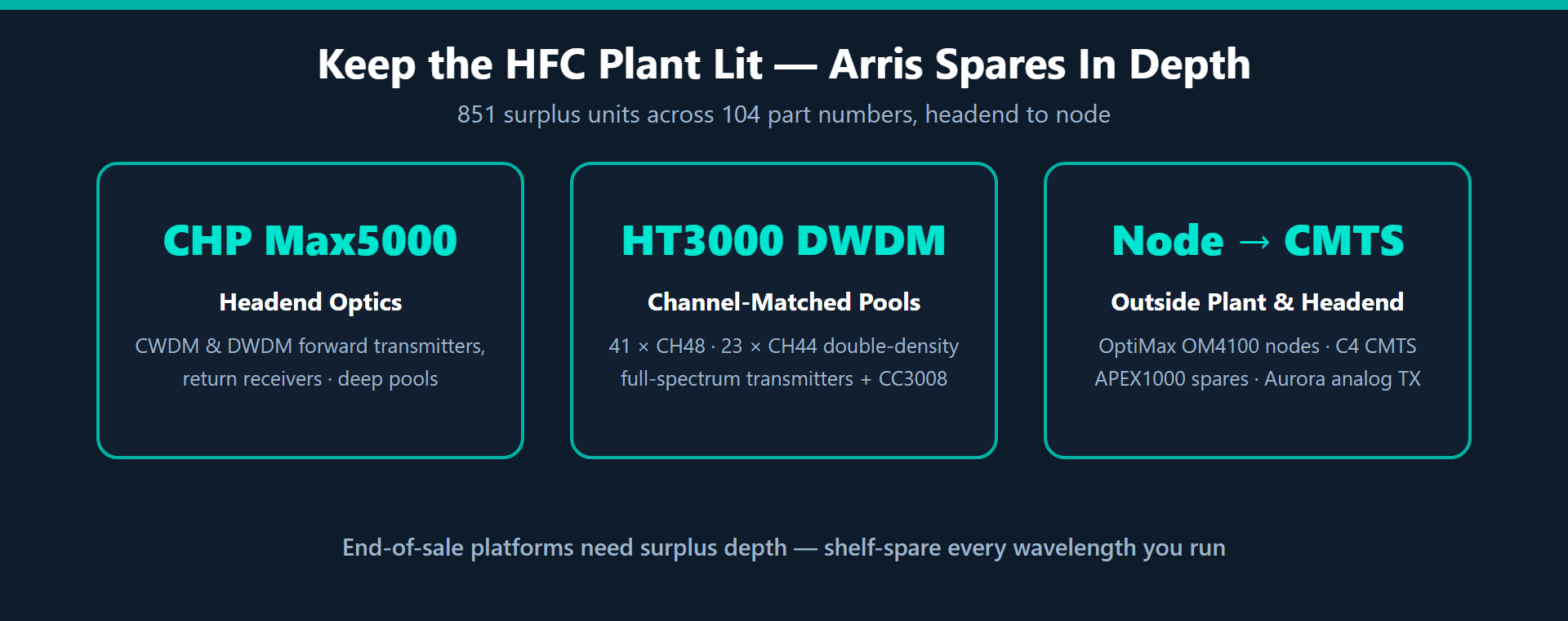 Diagram of the Arris surplus inventory: CHP Max5000 headend optics, HT3000 double-density DWDM transmitters, OptiMax optical nodes and CMTS spares, 851 units across 104 part numbers