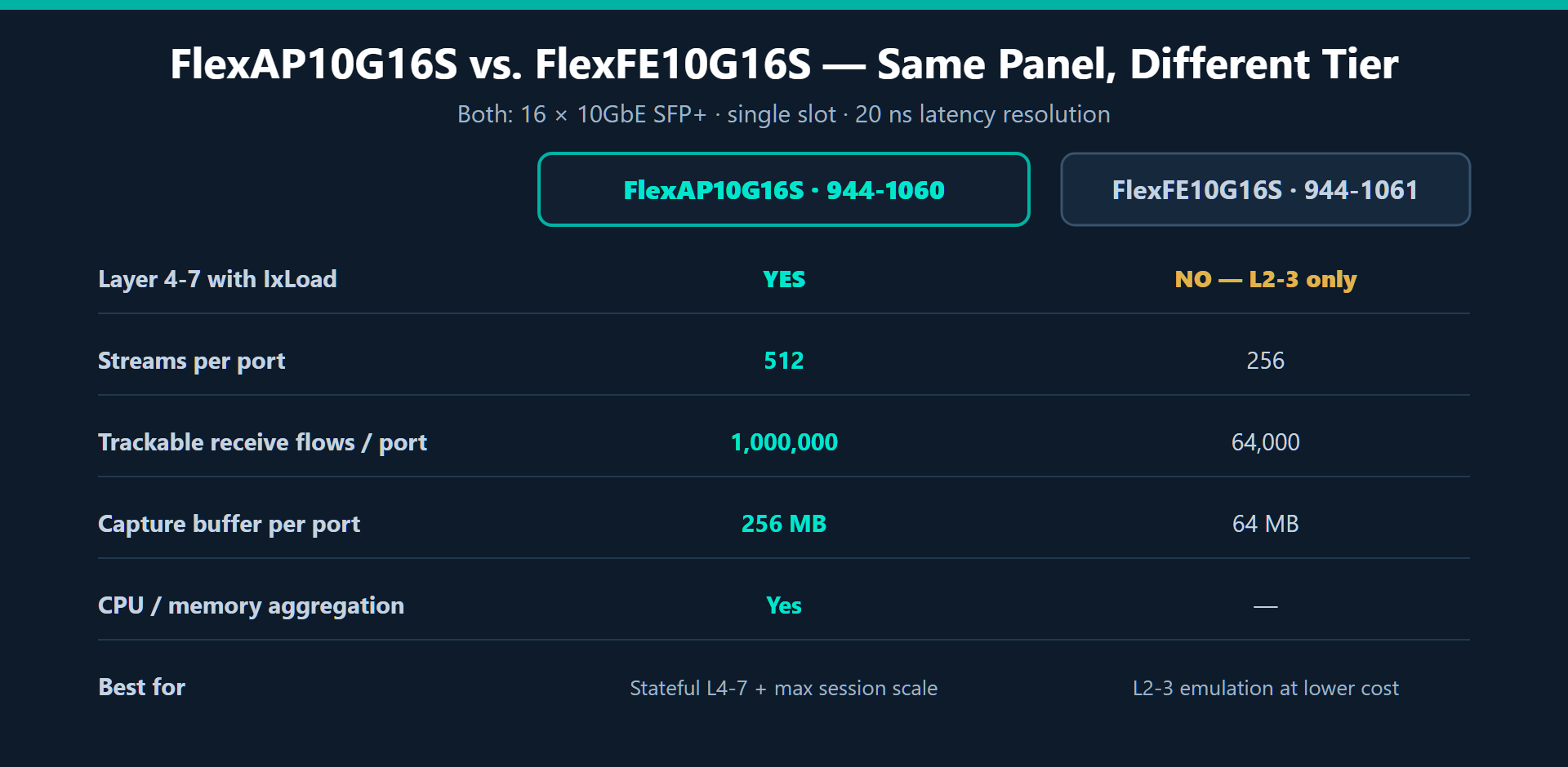 Comparison chart of Ixia FlexAP10G16S and FlexFE10G16S 16-port 10GbE load modules showing 512 versus 256 streams per port, 256 MB versus 64 MB capture buffer, 1 million versus 64 K trackable receive flows, and Layer 4-7 support only on the Accelerated Performance card
