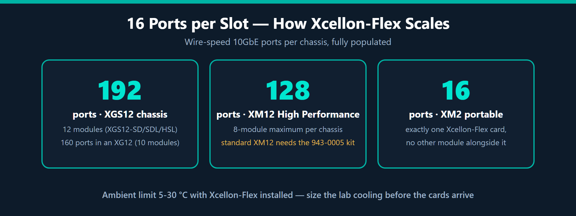 Diagram showing Ixia Xcellon-Flex 16-port 10GbE load modules scaling to 128 ports in an XM12 High Performance chassis, 16 ports in an XM2 portable chassis, and 192 ports in an XGS12 chassis