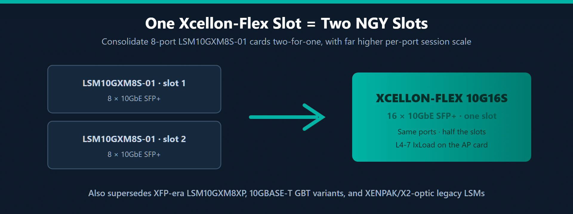 Diagram showing one Ixia Xcellon-Flex 16-port 10GbE load module replacing two 8-port NGY LSM10GXM8S-01 cards in a single chassis slot