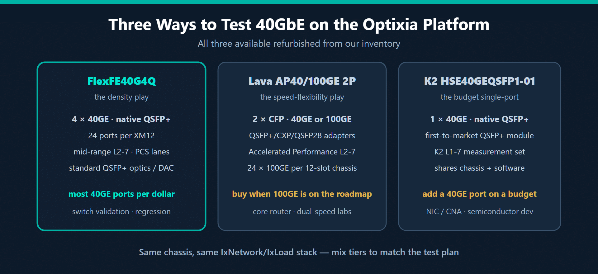 Comparison chart of Ixia 40GbE test module options: Xcellon-FlexFE40G4Q with four native QSFP+ ports, Xcellon-Lava AP40/100GE with two dual-speed CFP ports, and the K2 HSE40GEQSFP1-01 single-port QSFP+ module