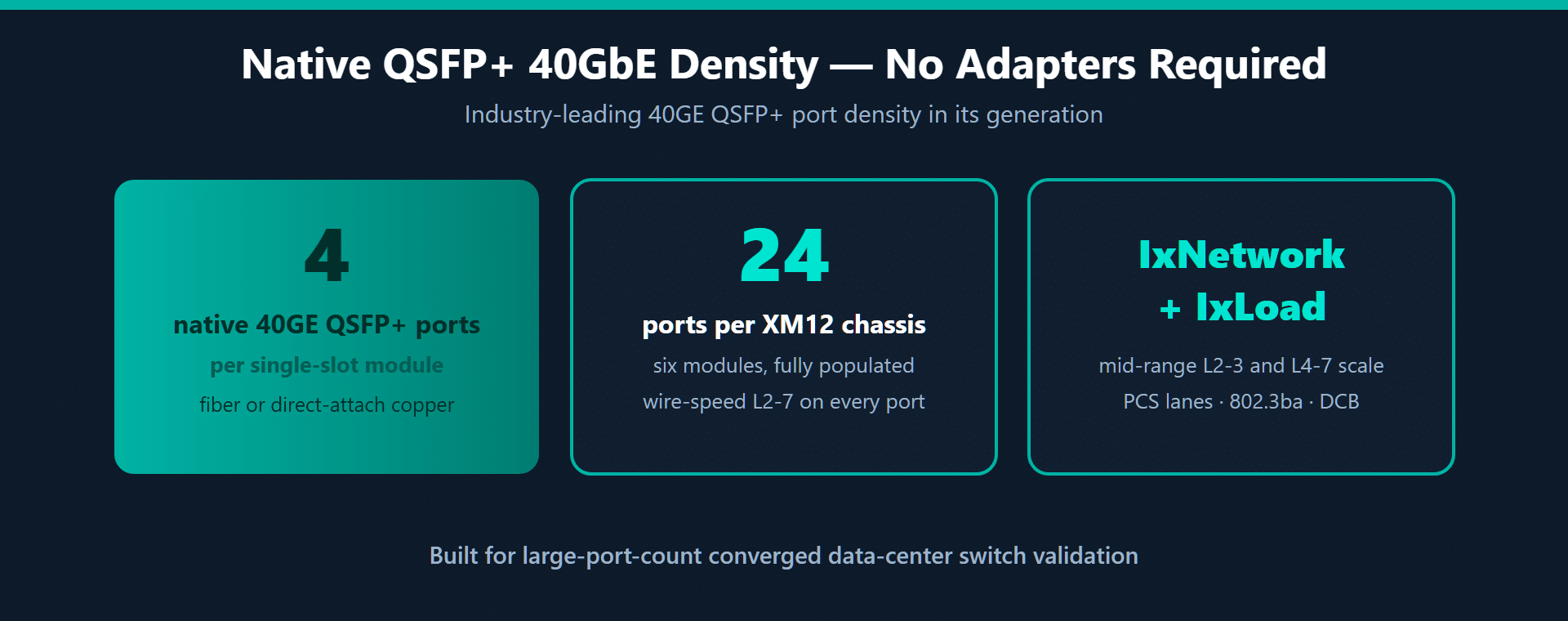 Diagram showing the Ixia Xcellon-FlexFE40G4Q delivering four native 40GE QSFP+ ports per chassis slot and scaling to 24 ports of 40 Gigabit Ethernet in a single Ixia XM12 chassis
