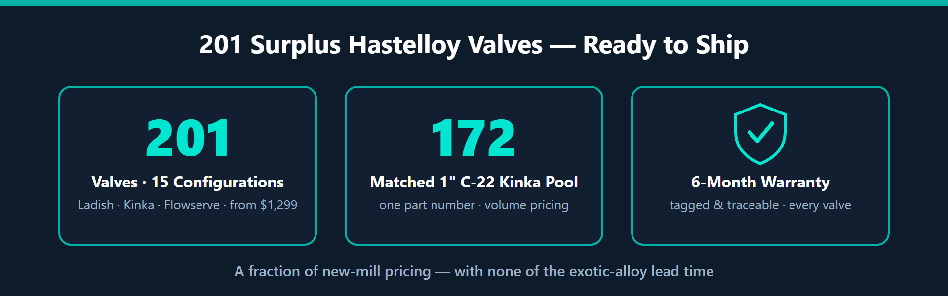 201 surplus Hastelloy valves in stock across 15 configurations, Ladish Kinka and Flowserve, tagged and traceable, with a 6-month warranty, from 1299 dollars