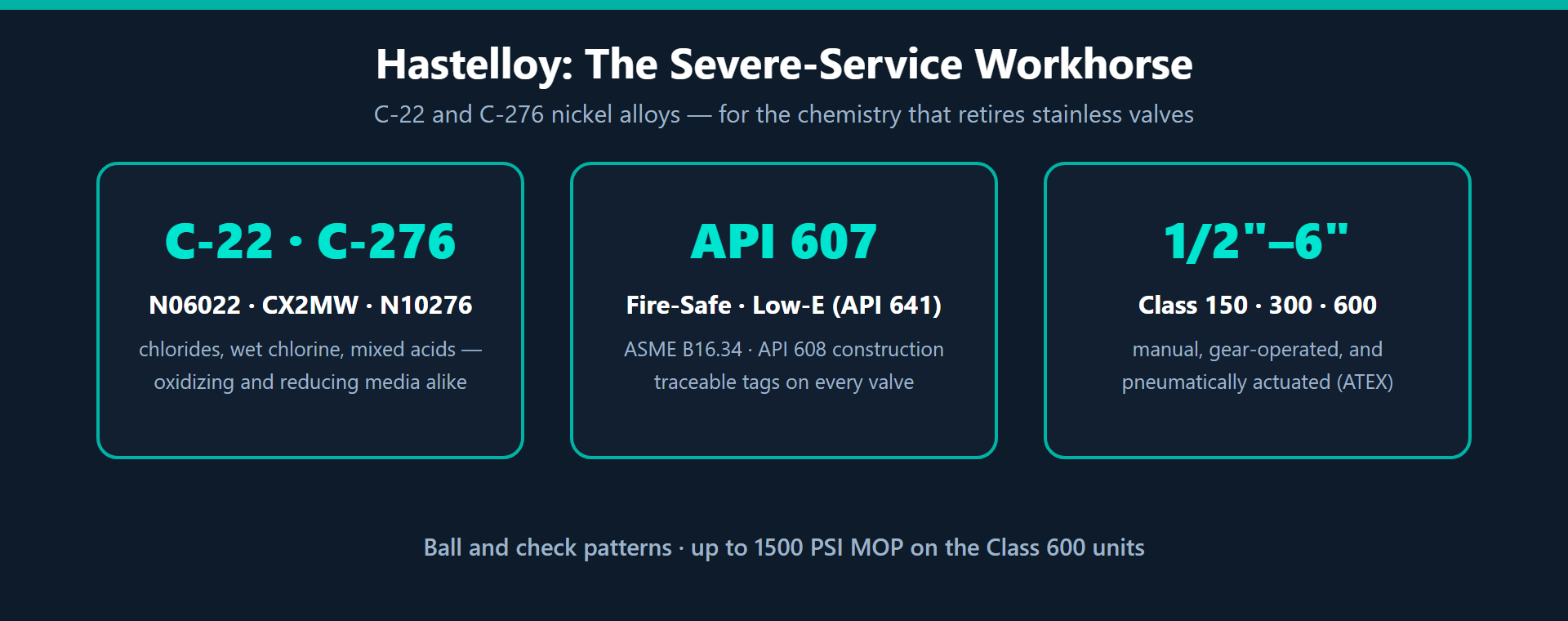 Diagram of why plants specify Hastelloy valves: C-22 and C-276 nickel alloy wetted parts for chloride and mixed acid service, API 607 fire-safe designs to ASME B16.34, in half inch to 6 inch Class 150 to 600 configurations