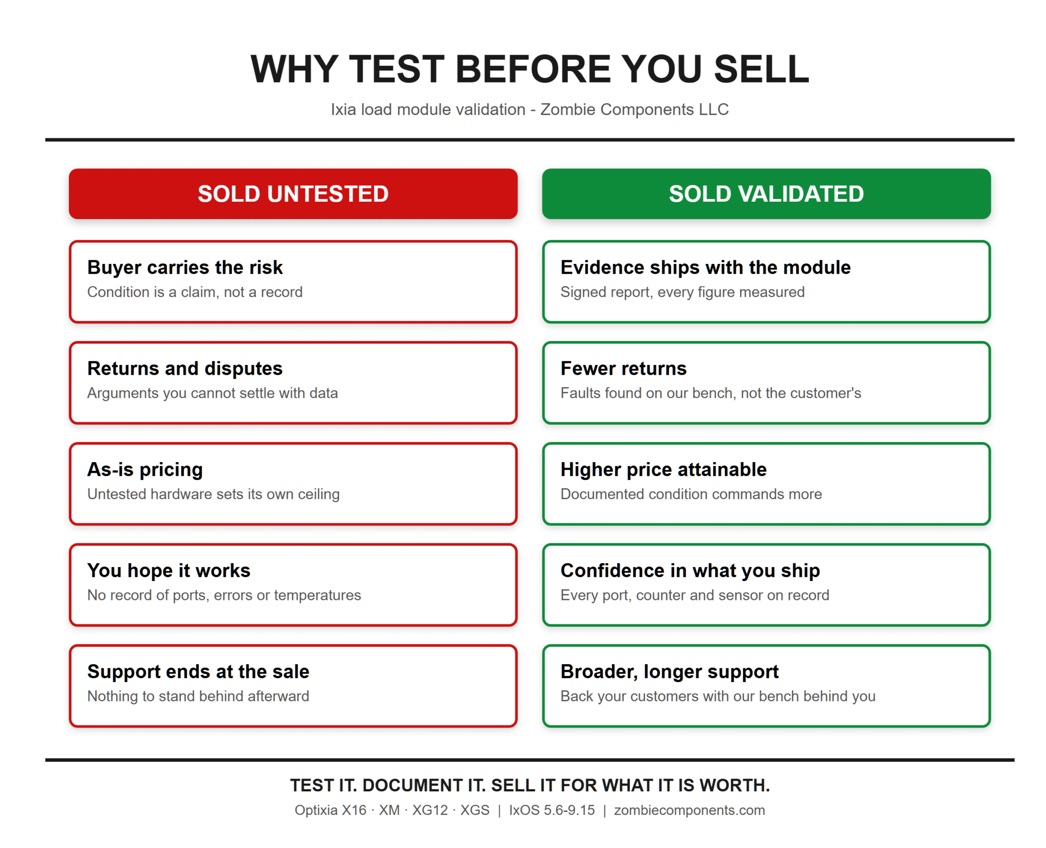 Why test an Ixia load module before you sell it: sold untested versus sold validated