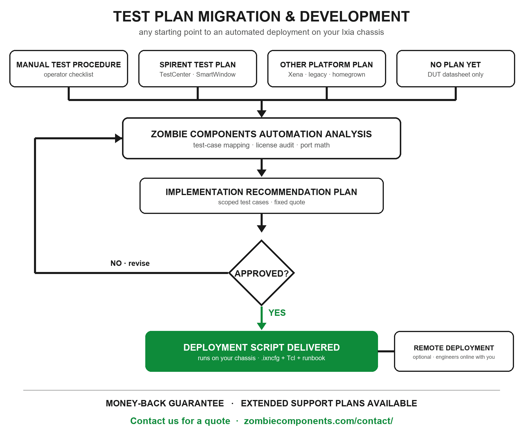 Test plan migration and development service flow: manual procedures, Spirent and other platform plans, or a bare datasheet, through Zombie Components automation analysis to an approved deployment script with remote assistance