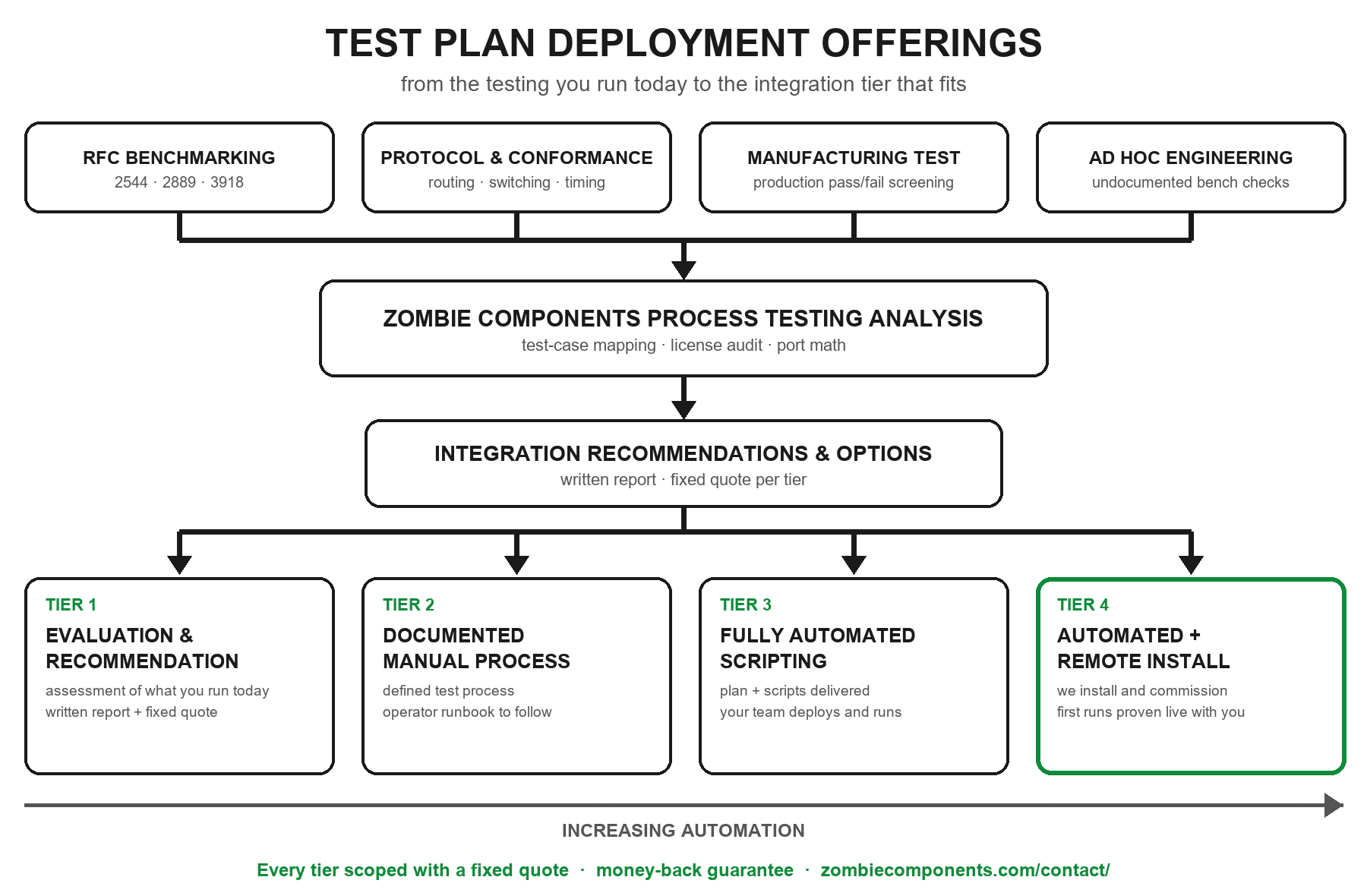 Customer testing types feeding Zombie Components process testing analysis, integration recommendations and options, and four service tiers from evaluation and recommendation to automated scripting with remote installation