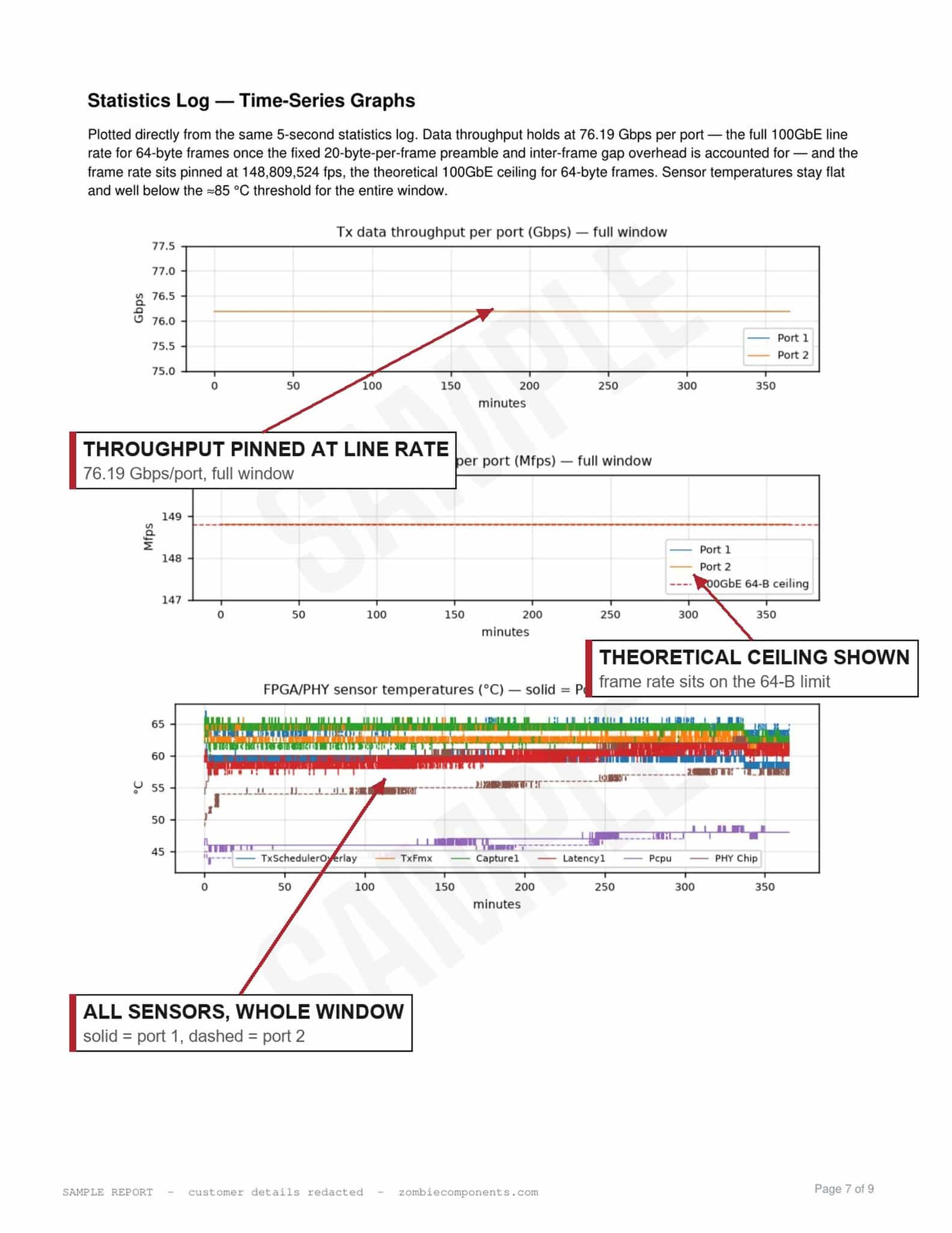 Throughput, frame rate and thermal time-series graphs from an Ixia validation report