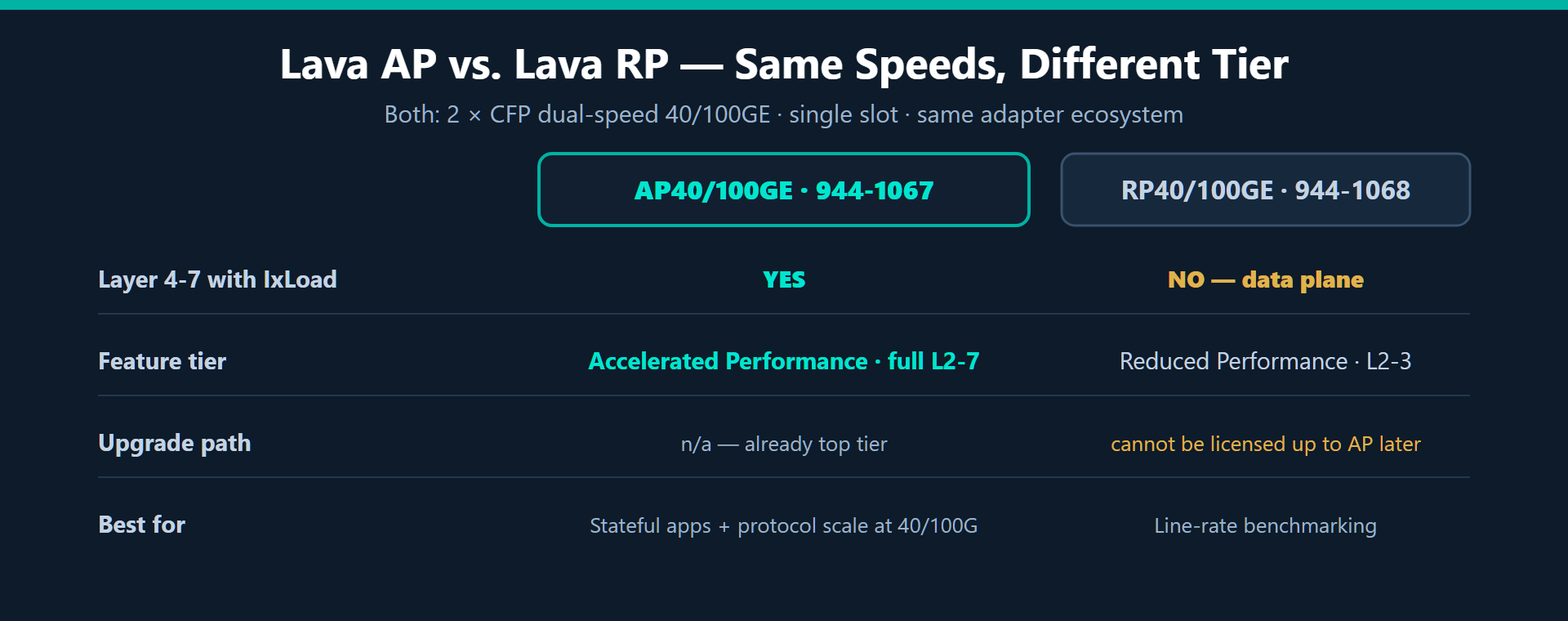 Comparison chart of the Ixia Xcellon-Lava AP40/100GE part number 944-1067 with full Layer 2-7 support and IxLoad versus the RP40/100GE part number 944-1068 Reduced Performance card for Layer 2-3 data-plane testing
