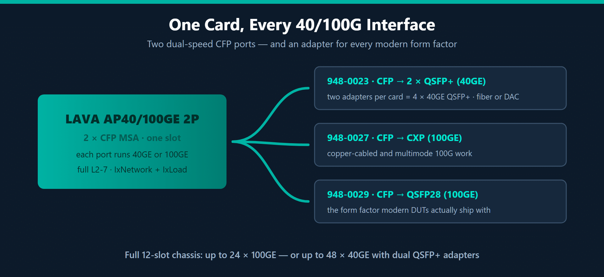 Diagram of Ixia Xcellon-Lava AP40/100GE port configurations: two native CFP ports at 40GE or 100GE, with adapter modules converting each CFP port to two QSFP+ 40GE ports, one CXP 100GE port, or one QSFP28 100GE port