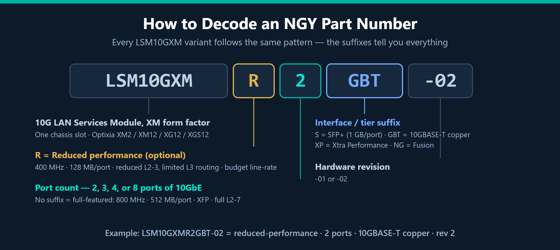 Decoder diagram explaining Ixia NGY part numbers: LSM10GXM followed by an optional R for reduced performance, the port count, an interface suffix of S for SFP+ or GBT for 10GBASE-T or XP for extra performance or NG for Fusion, and a hardware revision