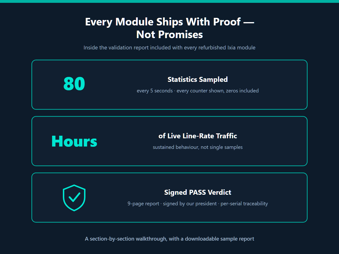 Every refurbished Ixia module ships with a comprehensive test report: 80 statistics sampled every 5 seconds, hours of live line-rate traffic, and a signed PASS verdict