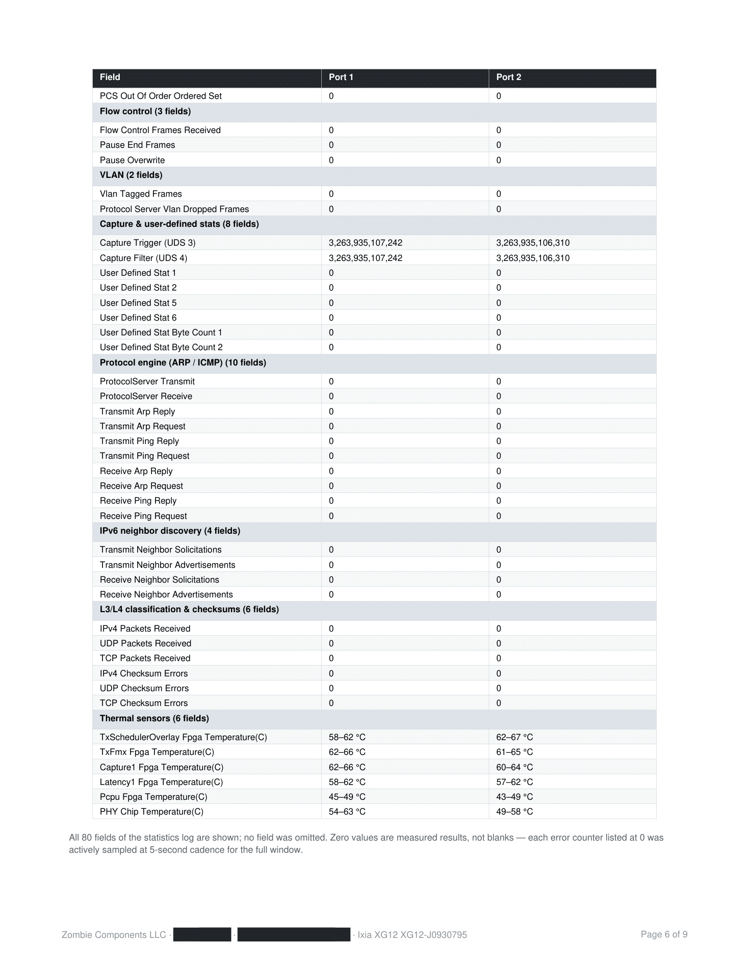 Test report page listing all eighty statistics fields with per-port measured values including flow control, VLAN, capture, protocol engine, IPv6 neighbor discovery, checksum error counters at zero, and FPGA temperature ranges
