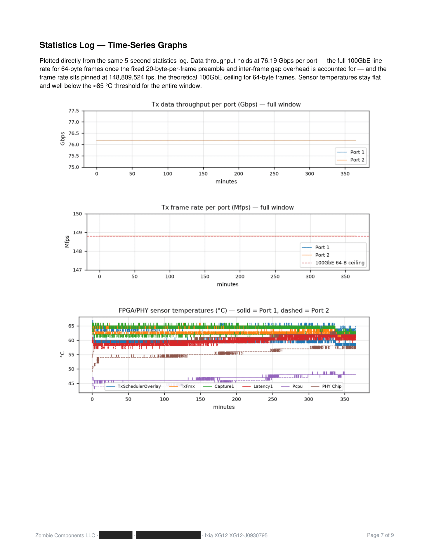 Test report page with time-series graphs showing transmit throughput flat at 76.19 gigabits per second per port, frame rate pinned at the theoretical 100GbE ceiling of 148.8 million frames per second, and FPGA sensor temperatures stable well below the 85 degree threshold