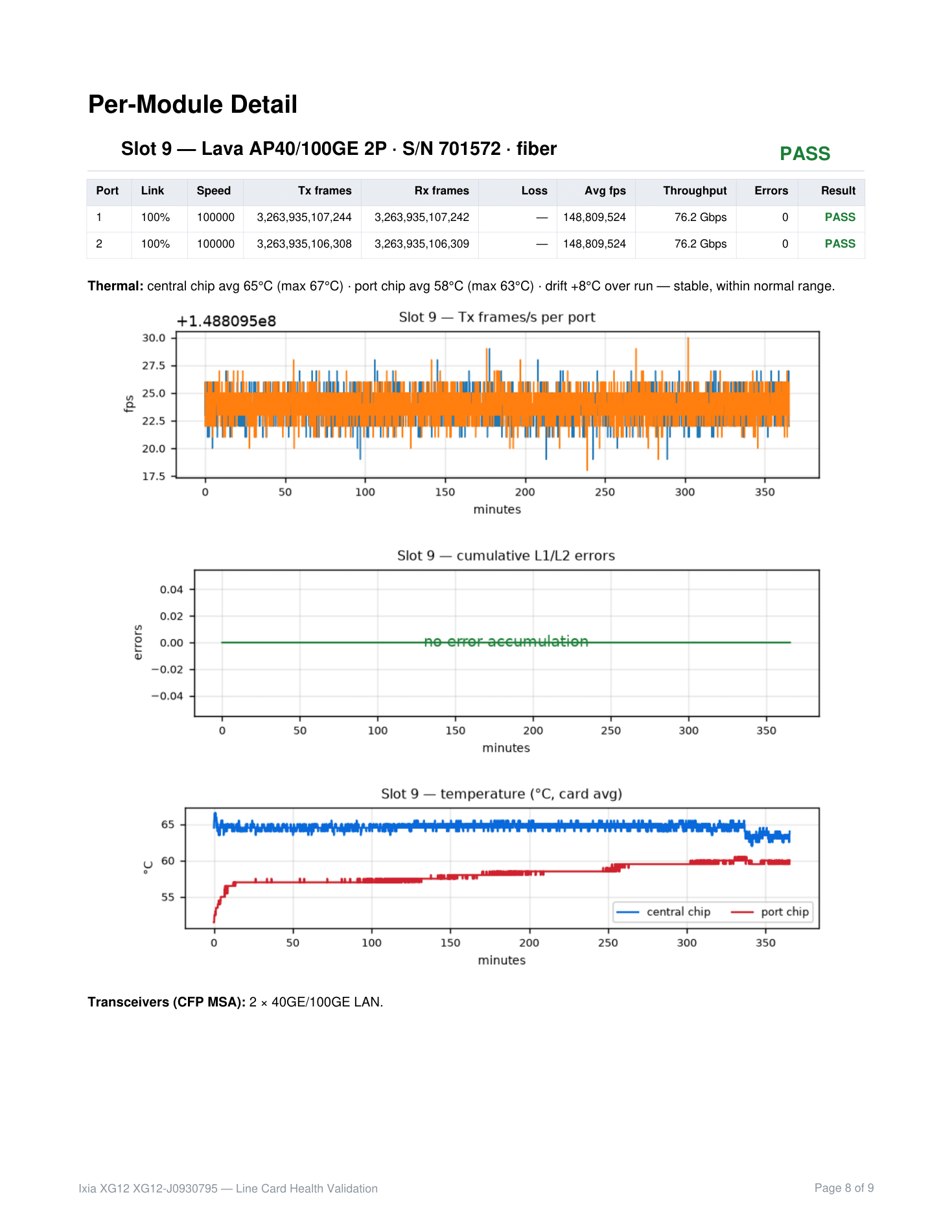 Test report per-module detail page showing per-port link percentage, frames transmitted and received, loss, average frames per second, throughput, error count and PASS result for each port of the Lava module