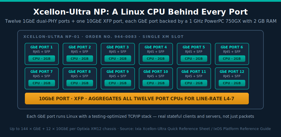 Diagram of the Ixia Xcellon-Ultra NP architecture: twelve 1GbE dual-PHY ports each backed by a 1 GHz PowerPC 750GX CPU with 2 GB RAM, plus one 10GbE XFP aggregation port