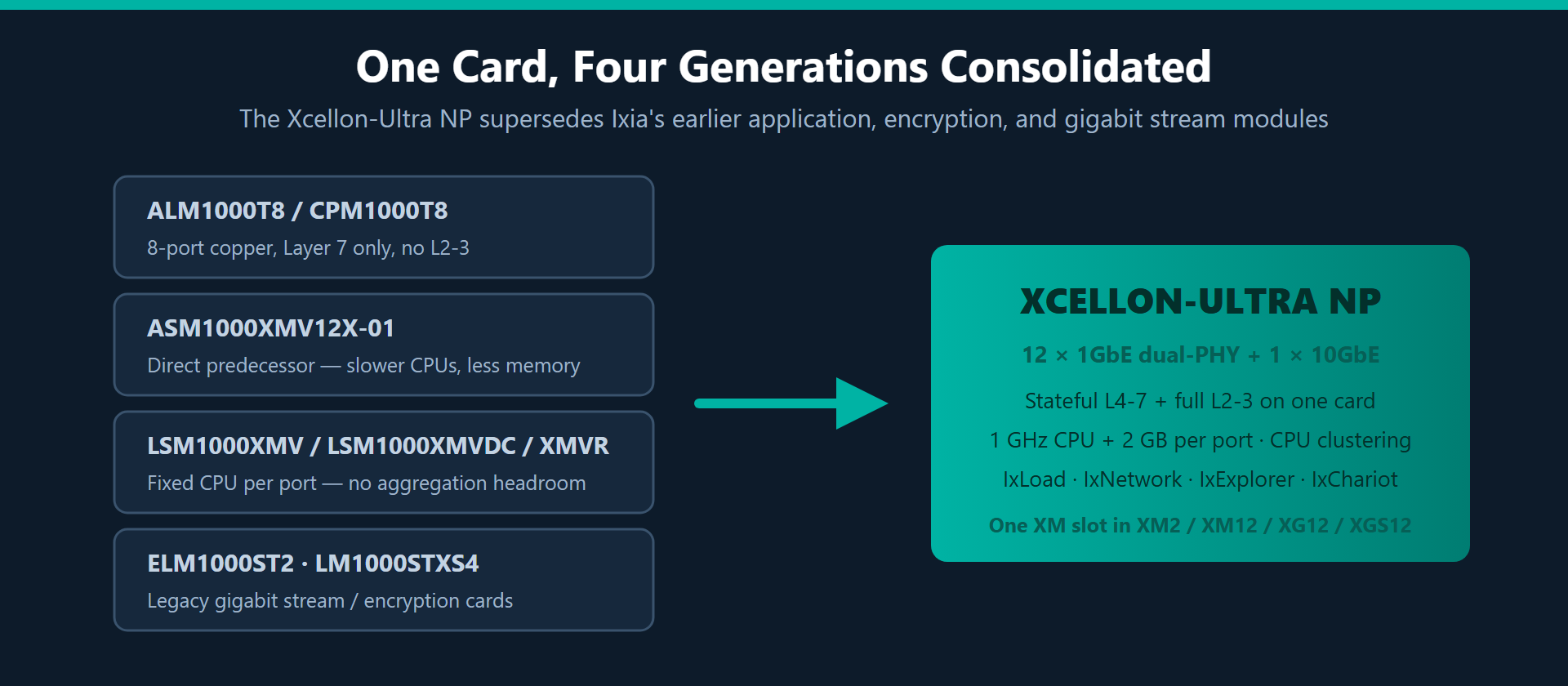 Diagram showing the Ixia Xcellon-Ultra NP consolidating four generations of modules — ALM1000T8, ASM1000XMV12X-01, the LSM1000XMV / LSM1000XMVDC / XMVR family, and legacy ELM1000ST2 and LM1000STXS4 gigabit cards — into one card