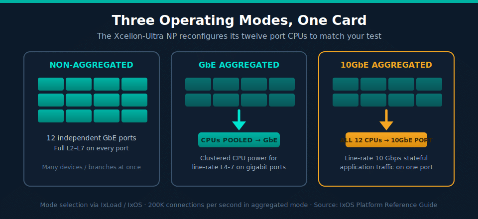 Diagram of the three Xcellon-Ultra NP operating modes: non-aggregated with twelve independent GbE ports, GbE aggregated mode pooling CPUs, and 10GbE aggregated mode assigning all twelve CPUs to the 10GbE port