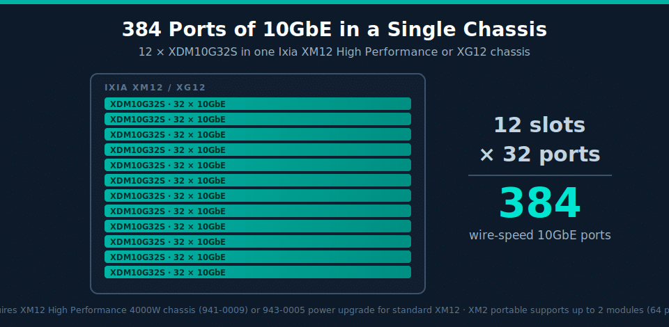 Diagram of an Ixia XM12 or XG12 chassis fully populated with twelve XDM10G32S modules delivering 384 wire-speed 10GbE ports