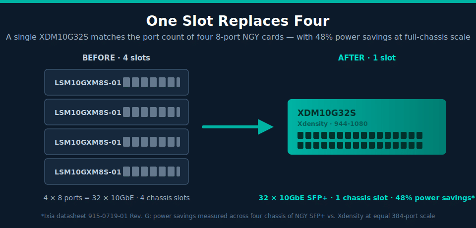 Diagram showing one Ixia XDM10G32S Xdensity load module replacing four 8-port LSM10GXM8S-01 NGY cards in a single chassis slot with 48 percent power savings