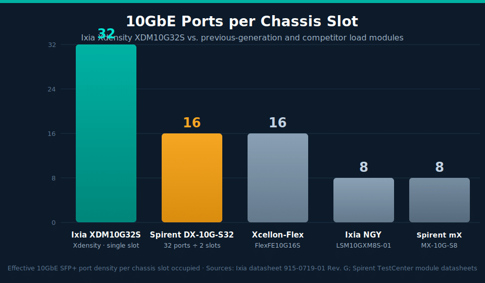 Bar chart comparing 10GbE ports per chassis slot: Ixia XDM10G32S delivers 32 ports per slot versus 16 for the Spirent DX-10G-S32 and Xcellon-Flex and 8 for the Ixia NGY LSM10GXM8S-01 and Spirent MX-10G-S8