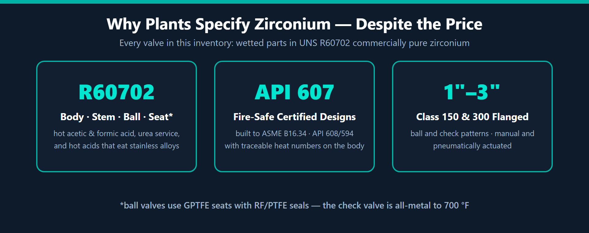 Diagram of why plants specify zirconium valves: R60702 body stem and ball for hot acid service, API 607 fire-safe certified designs built to ASME B16.34, in 1 to 3 inch Class 150 and 300 flanged configurations