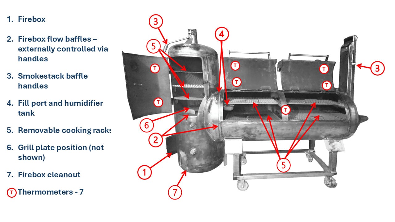 Annotated view of the 28 x 96 inch horizontal cook chamber with both lids open showing the firebox, firebox flow baffle handles, smokestack baffle handles, humidifier tank and fill port, removable cooking racks, grill plate position and firebox cleanout
