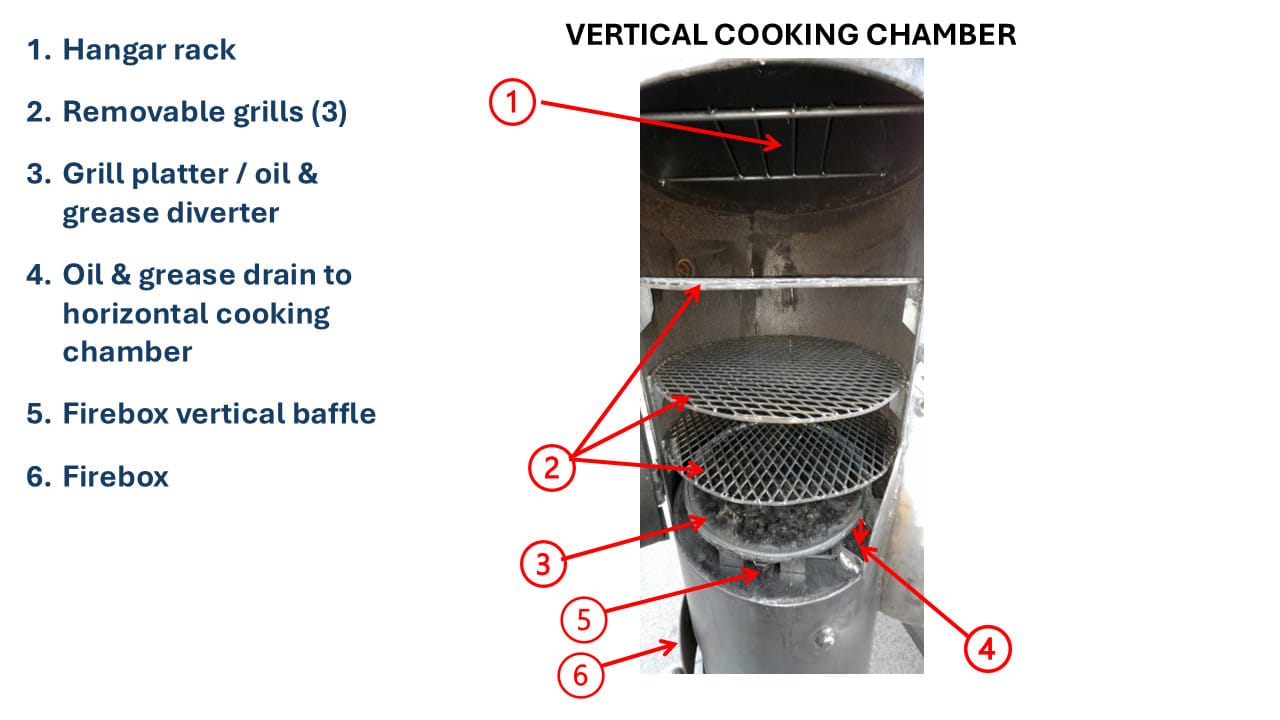 Annotated view inside the 24 inch vertical cooking tower showing the hangar rack, three removable round grills, grill platter and grease diverter, grease drain to the horizontal chamber, firebox vertical baffle and firebox